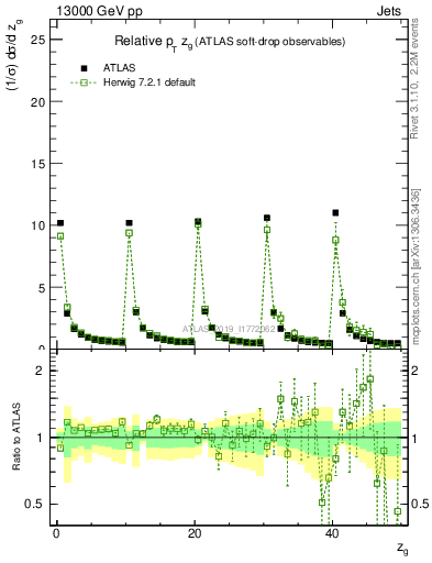 Plot of softdrop.zg in 13000 GeV pp collisions