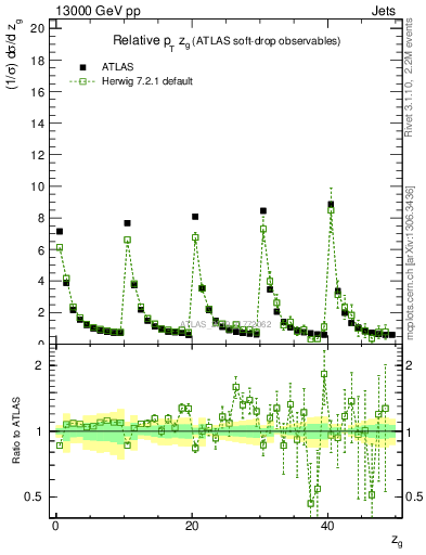 Plot of softdrop.zg in 13000 GeV pp collisions
