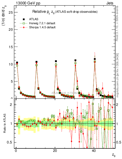 Plot of softdrop.zg in 13000 GeV pp collisions