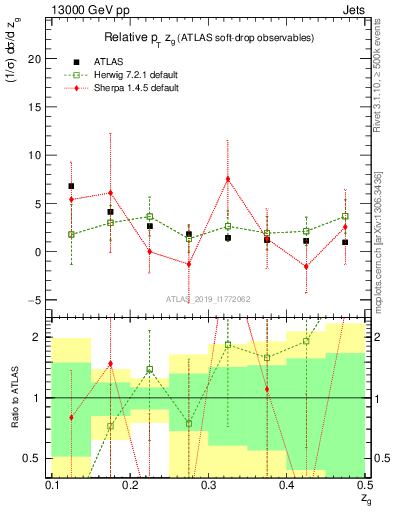 Plot of softdrop.zg in 13000 GeV pp collisions