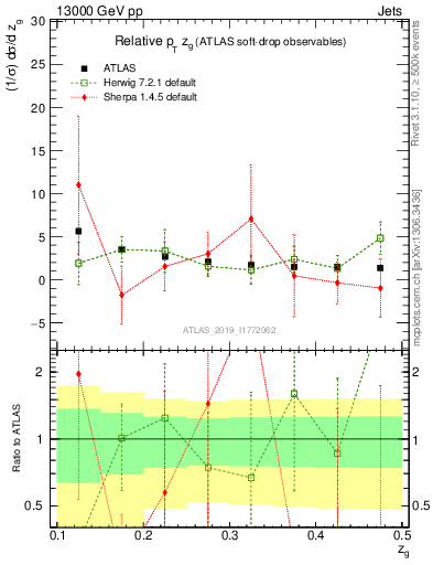 Plot of softdrop.zg in 13000 GeV pp collisions
