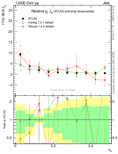 Plot of softdrop.zg in 13000 GeV pp collisions