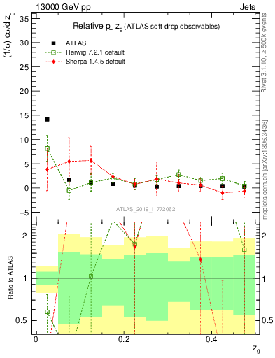 Plot of softdrop.zg in 13000 GeV pp collisions