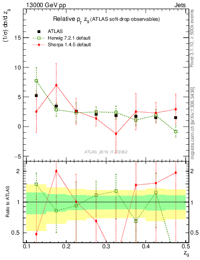 Plot of softdrop.zg in 13000 GeV pp collisions