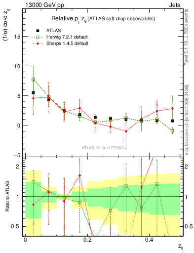 Plot of softdrop.zg in 13000 GeV pp collisions