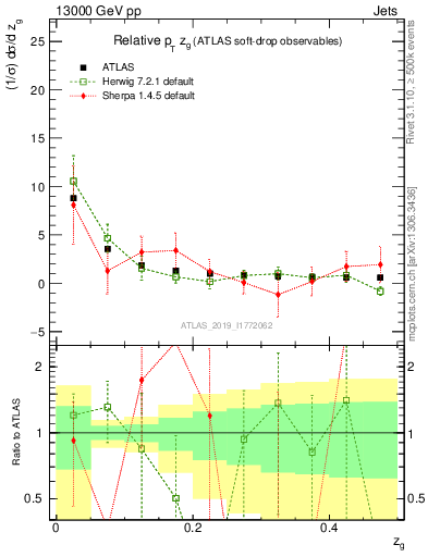 Plot of softdrop.zg in 13000 GeV pp collisions