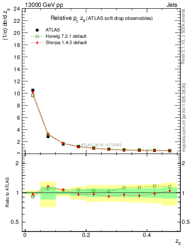 Plot of softdrop.zg in 13000 GeV pp collisions