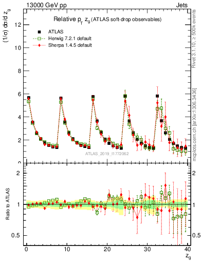 Plot of softdrop.zg in 13000 GeV pp collisions
