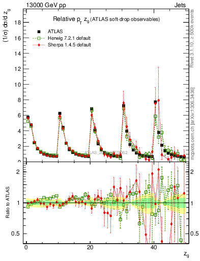 Plot of softdrop.zg in 13000 GeV pp collisions