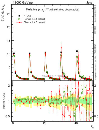 Plot of softdrop.zg in 13000 GeV pp collisions