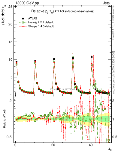 Plot of softdrop.zg in 13000 GeV pp collisions