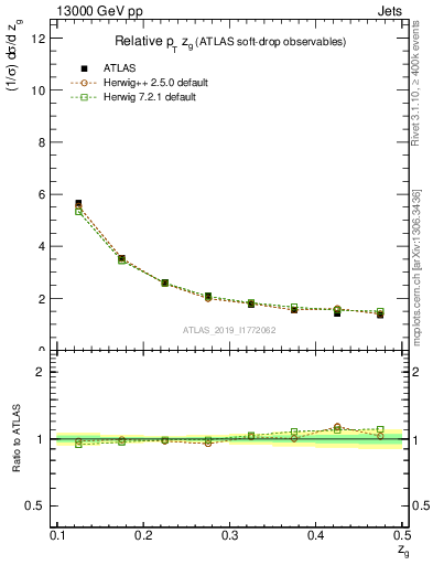 Plot of softdrop.zg in 13000 GeV pp collisions