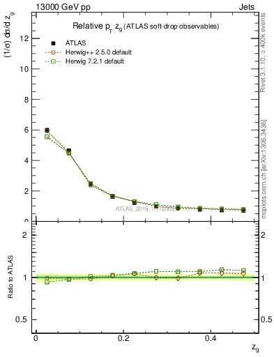 Plot of softdrop.zg in 13000 GeV pp collisions