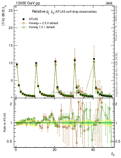 Plot of softdrop.zg in 13000 GeV pp collisions