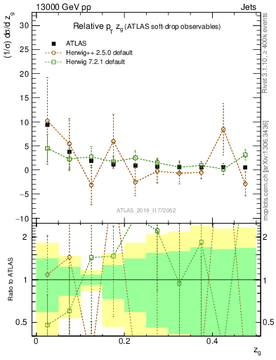Plot of softdrop.zg in 13000 GeV pp collisions