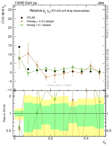 Plot of softdrop.zg in 13000 GeV pp collisions