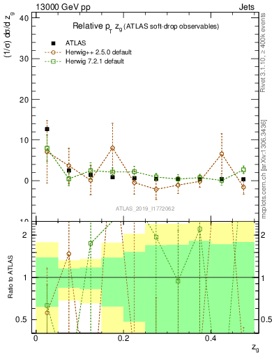 Plot of softdrop.zg in 13000 GeV pp collisions
