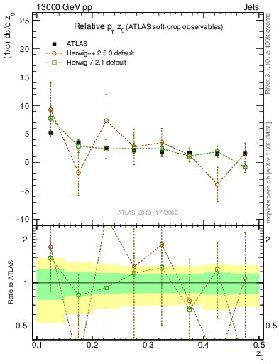 Plot of softdrop.zg in 13000 GeV pp collisions