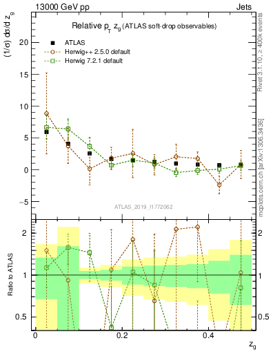 Plot of softdrop.zg in 13000 GeV pp collisions