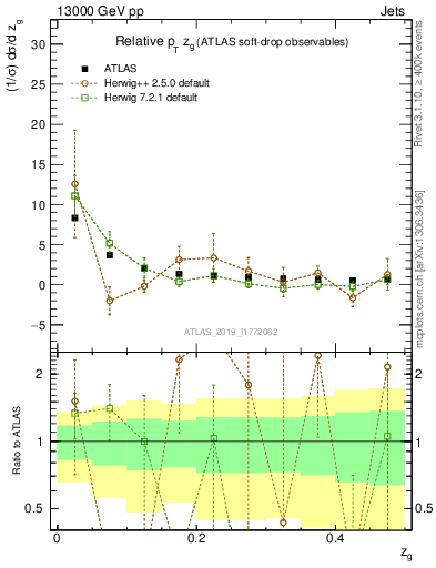 Plot of softdrop.zg in 13000 GeV pp collisions