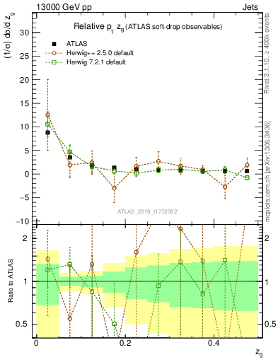 Plot of softdrop.zg in 13000 GeV pp collisions