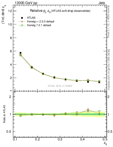 Plot of softdrop.zg in 13000 GeV pp collisions