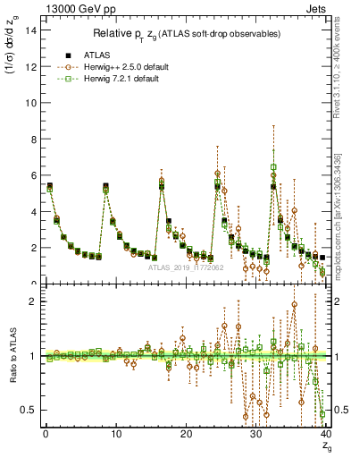 Plot of softdrop.zg in 13000 GeV pp collisions