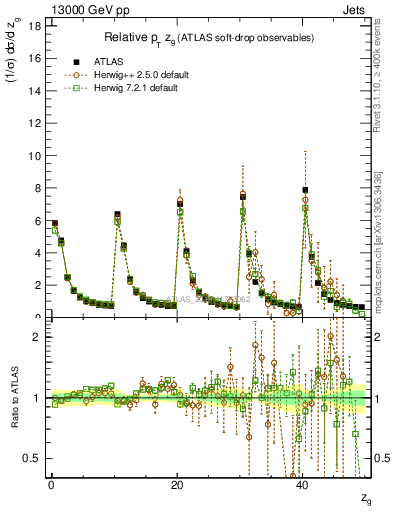Plot of softdrop.zg in 13000 GeV pp collisions