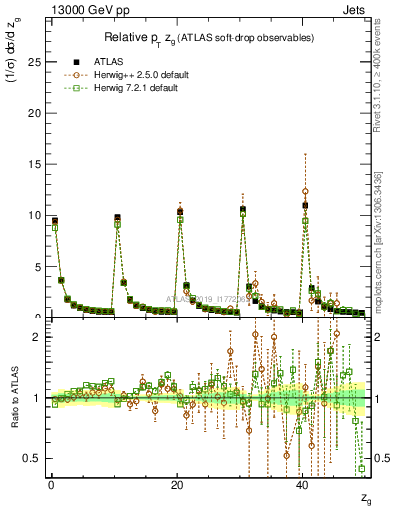 Plot of softdrop.zg in 13000 GeV pp collisions