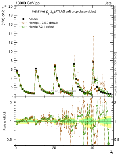 Plot of softdrop.zg in 13000 GeV pp collisions