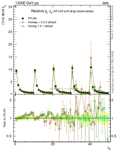 Plot of softdrop.zg in 13000 GeV pp collisions