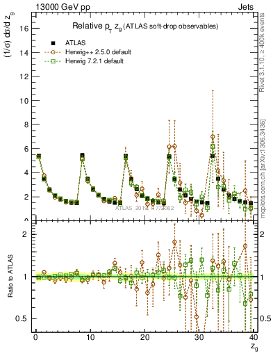 Plot of softdrop.zg in 13000 GeV pp collisions