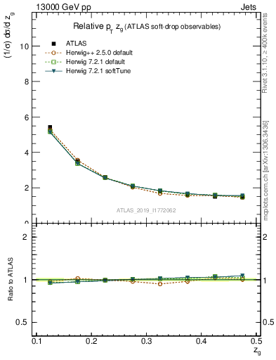 Plot of softdrop.zg in 13000 GeV pp collisions