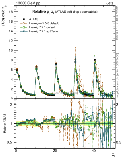 Plot of softdrop.zg in 13000 GeV pp collisions