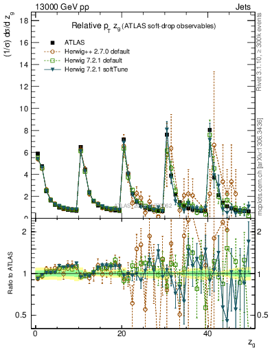 Plot of softdrop.zg in 13000 GeV pp collisions