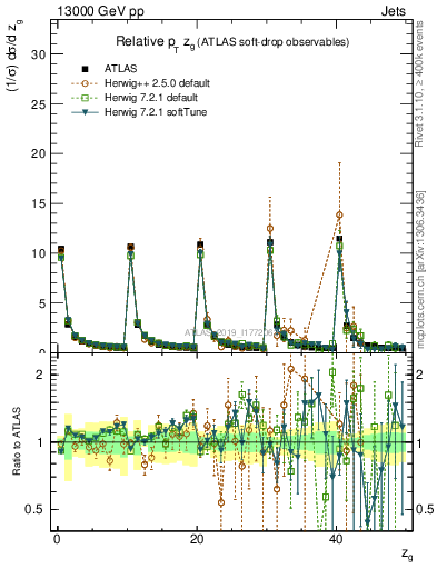 Plot of softdrop.zg in 13000 GeV pp collisions