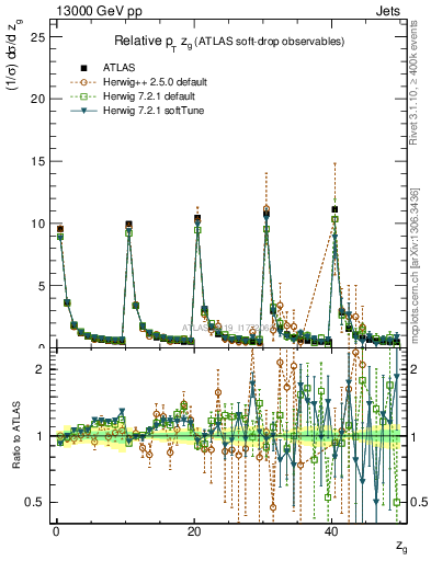 Plot of softdrop.zg in 13000 GeV pp collisions