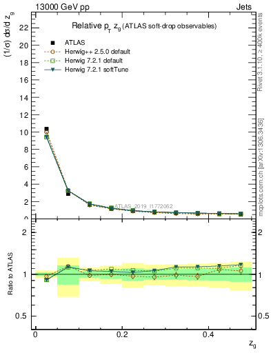 Plot of softdrop.zg in 13000 GeV pp collisions