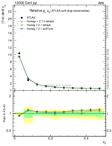 Plot of softdrop.zg in 13000 GeV pp collisions