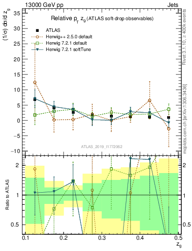 Plot of softdrop.zg in 13000 GeV pp collisions