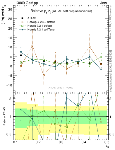Plot of softdrop.zg in 13000 GeV pp collisions