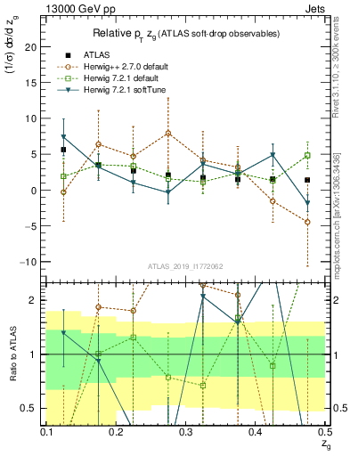 Plot of softdrop.zg in 13000 GeV pp collisions