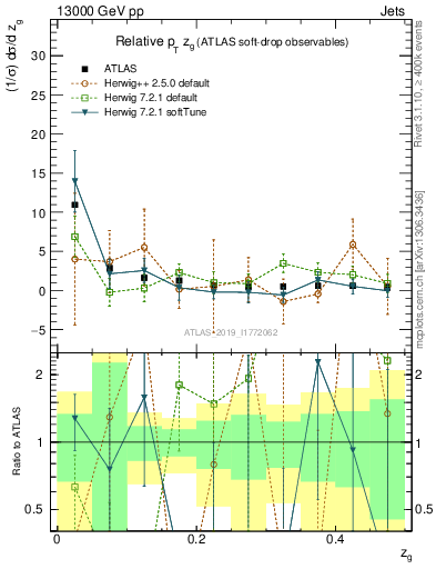 Plot of softdrop.zg in 13000 GeV pp collisions