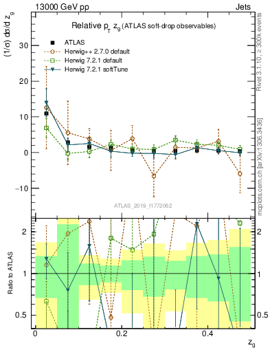 Plot of softdrop.zg in 13000 GeV pp collisions