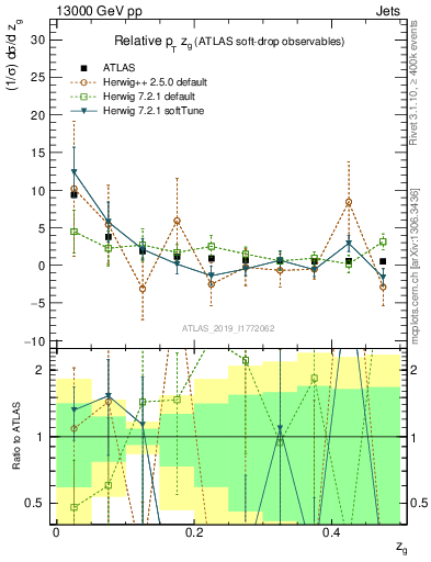 Plot of softdrop.zg in 13000 GeV pp collisions