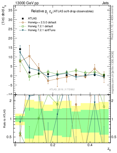 Plot of softdrop.zg in 13000 GeV pp collisions
