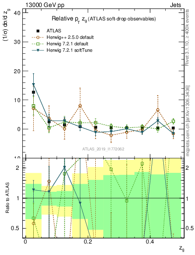 Plot of softdrop.zg in 13000 GeV pp collisions