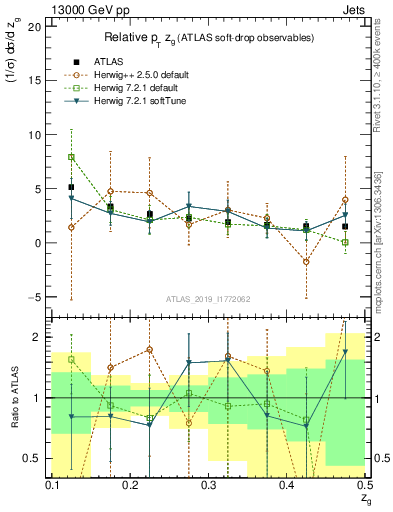 Plot of softdrop.zg in 13000 GeV pp collisions