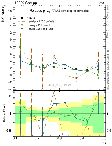 Plot of softdrop.zg in 13000 GeV pp collisions