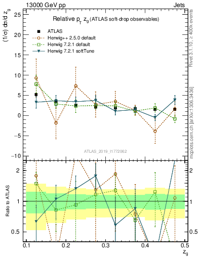 Plot of softdrop.zg in 13000 GeV pp collisions